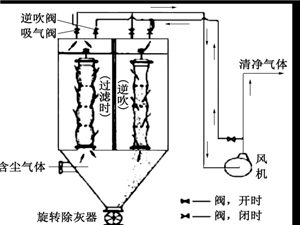 布袋除塵器、濾筒除塵器和旋風(fēng)除塵器特點(diǎn)對(duì)比設(shè)備圖片